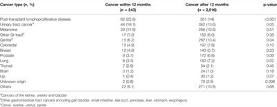 Incidence and Outcomes of Early Cancers After Kidney Transplantation